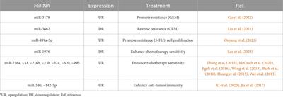 MicroRNAs: emerging biomarkers and therapeutic targets in pancreatic cancer